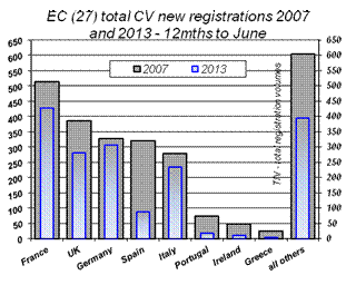 EC27 CV registrations 2007-2013