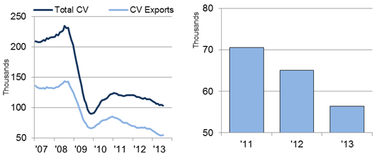 UK Commercial vehicle output 2007-2013