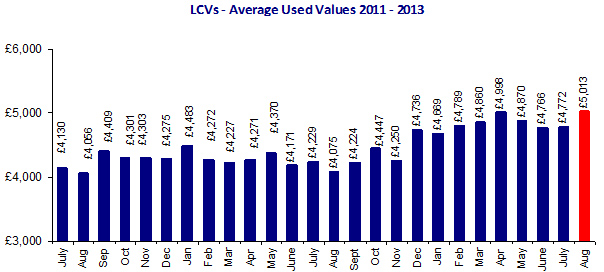 LCV average used values 2011-2013 (August 2013)