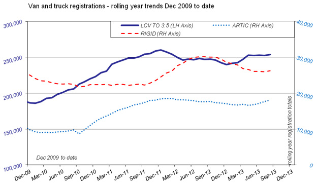 SMMT CV registrations August 2013