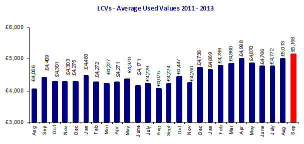 BCA two-year used van values September 2013