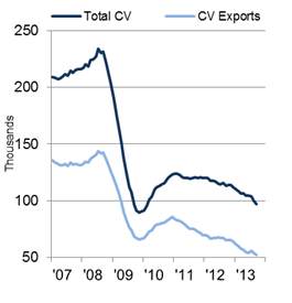 CV output rolling year total     