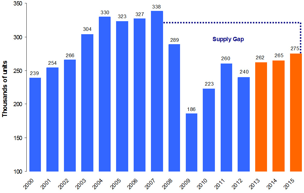 UK LCV registrations 2000 - 2015