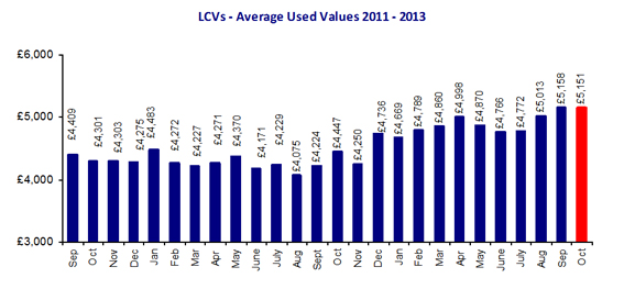 Used van prices to October 2013