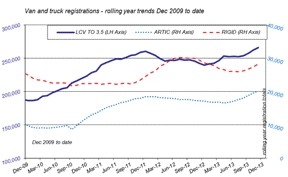 New CV registrations, 12-2009 to 11-2013