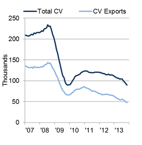 CV manufacturing output in UK November 2013