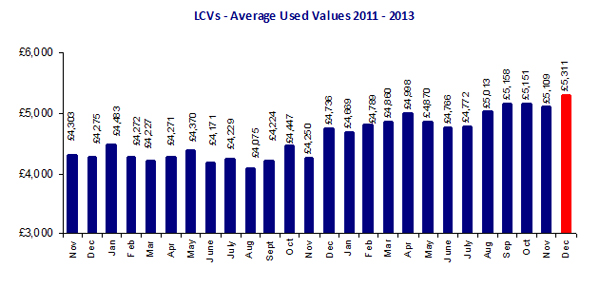 BCA Used van values Dec 2011-13