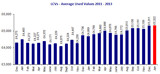 BCA LCV prices 2011-2013 (Jan 2014)