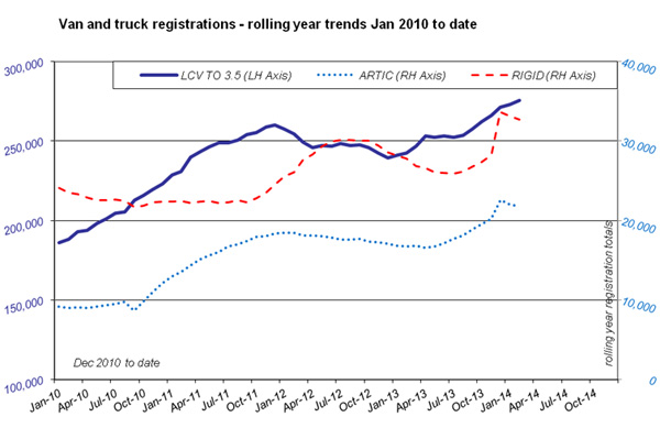 UK commercial vehicle registrations Jan 2010 - Feb 2014