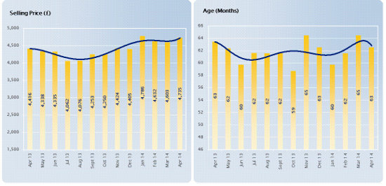 Manheim used van age and price April 2014