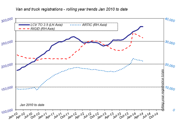 UK CV registrations Jan 2010 to date