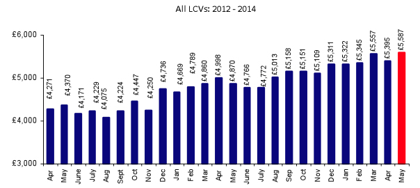 BCA Used LCV prices April 2012 - May 2014