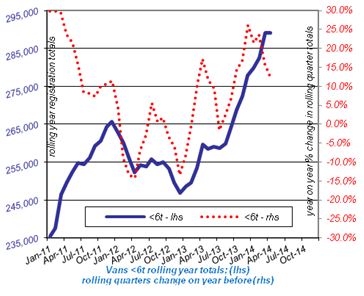 Rolling year total van registrations Jan 11 - Apr 14