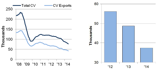 SMMT CV manufacturing graphs June 2014