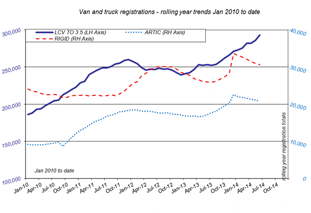 Van and truck registrations -- June 2014