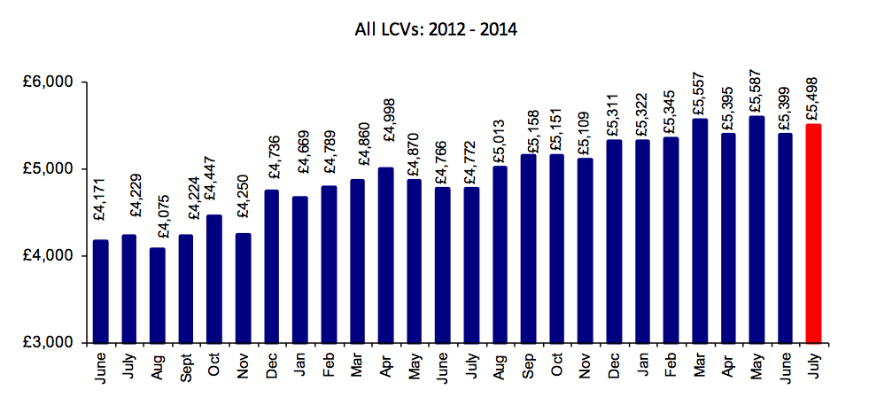 BCA used van prices July 2014