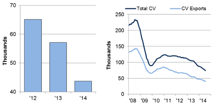 SMMT CV manufacturing July 2014