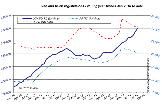 SMMT van registrations July 2014