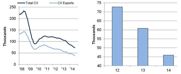 SMMT CV manufacturing August 2014