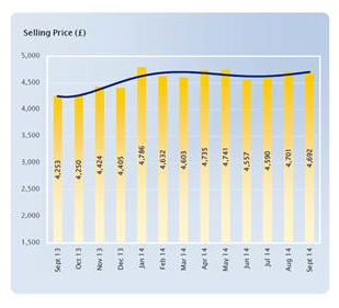 Manheim selling prices Sept 14