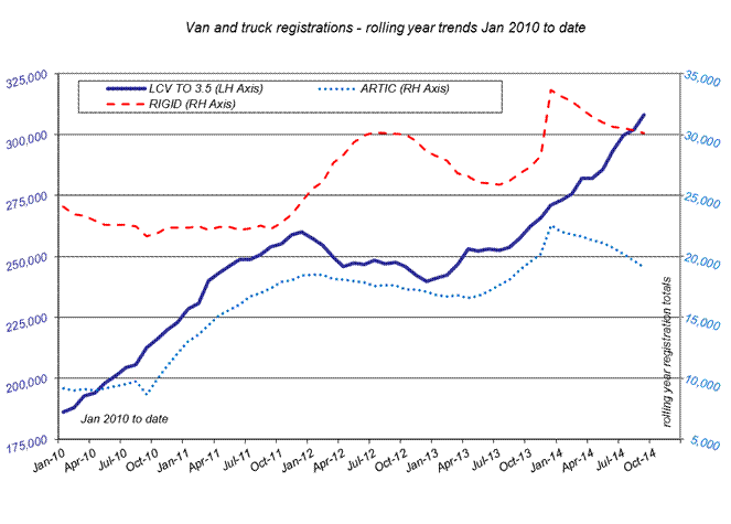 SMMT van and truck registrations 2010 - Sept 2014