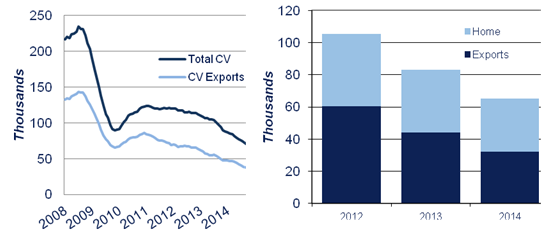 UK CV manufacturing output 2008-2014 (Nov 2014)