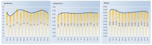 Average age, price and mileage (Manheim)