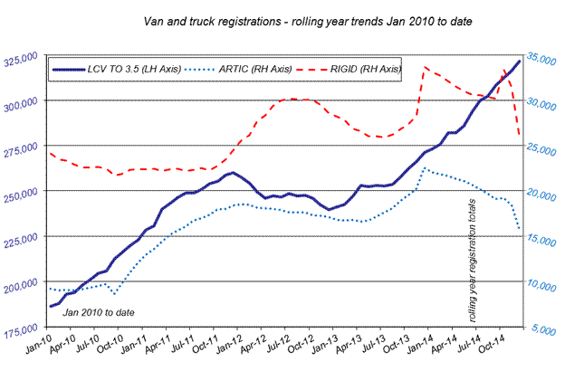 SMMT van and truck registrations 10/2010-12/2014