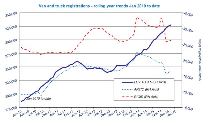 SMMT van and truck registrations 01-10 to 02-15