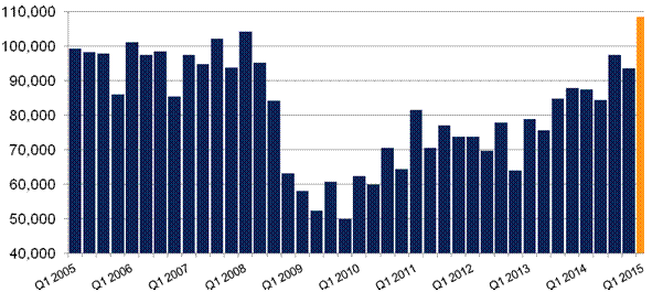 Van and truck registrations 2005-2015