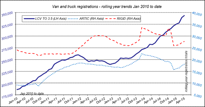 Van and truck registrations Jan 2010 - Apr 2015