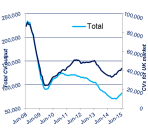 SMMT CV manufacturing June 2015