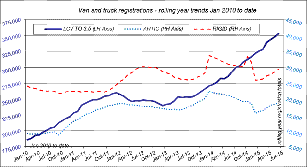 SMMT CV registrations June 2015