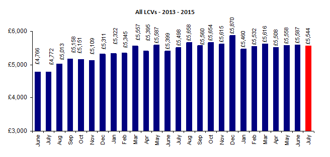 BCA used LCV sale prices June 2013 - July 2015