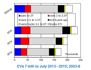CV reg 7mo to July 2003-2015