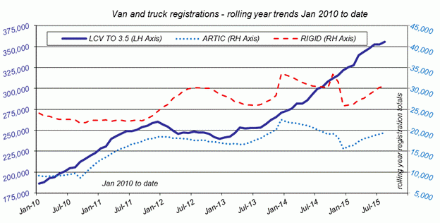 Van and truck registrations Jan 10 - Aug 15