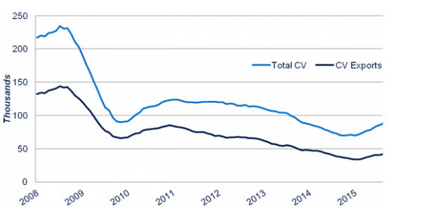 UK CV output 2008-2015