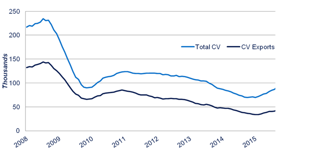 UK CV output 2008-2015