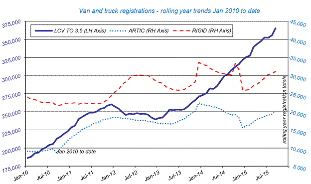 SMMT CV registrations Sept 2015