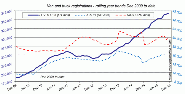 SMMT van registrations Dec 2009 to Nov 2015