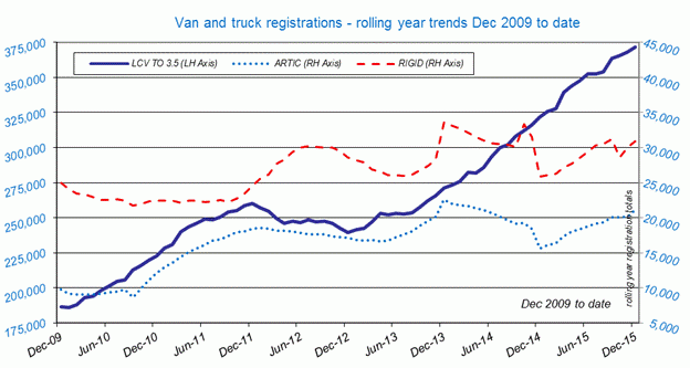 SMMT van and truck registrations 2009-2015