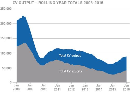 SMMT CV exports graph Jan 16