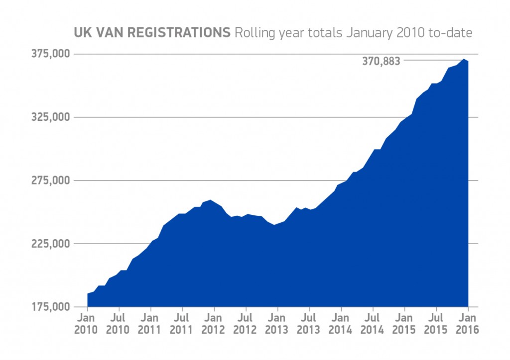 SMMT - UK Van Registrations Jan 2010 - Jan 2016