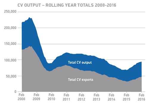 SMMT: CV output rolling year Feb 2008-Feb 2016