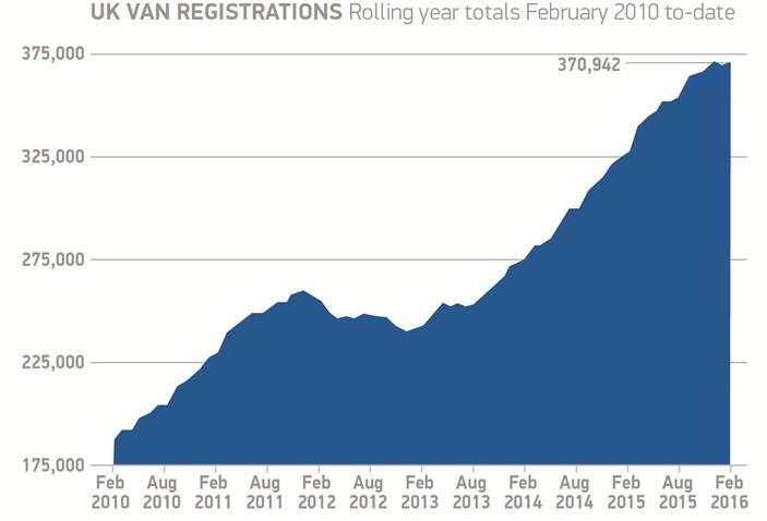 UK van registrations rolling year Feb '10 to Feb '16