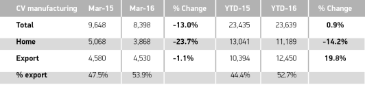 SMMT CV output March 2016