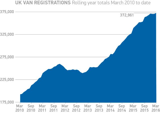 UK van registrations March 2010 - March 2016
