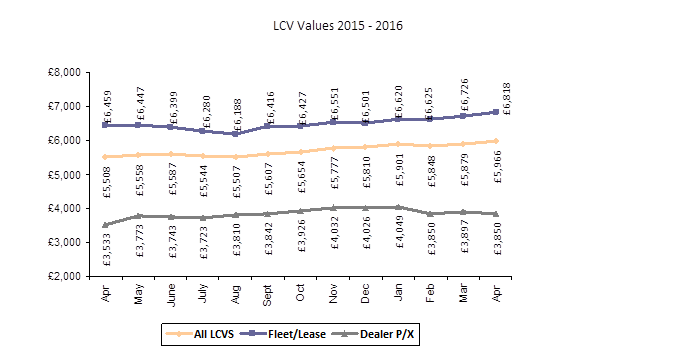 BCA April 2015-16 used van prices