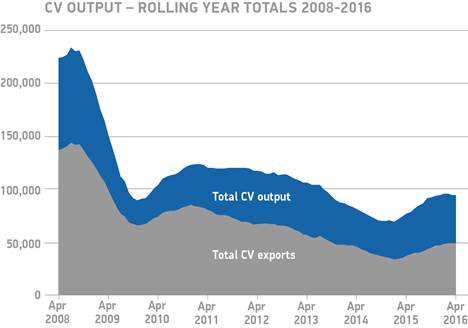 SMMT CV Output rolling year Apr 2016