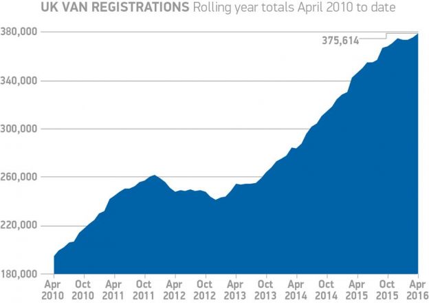 New van registrations April 2010 - 2016